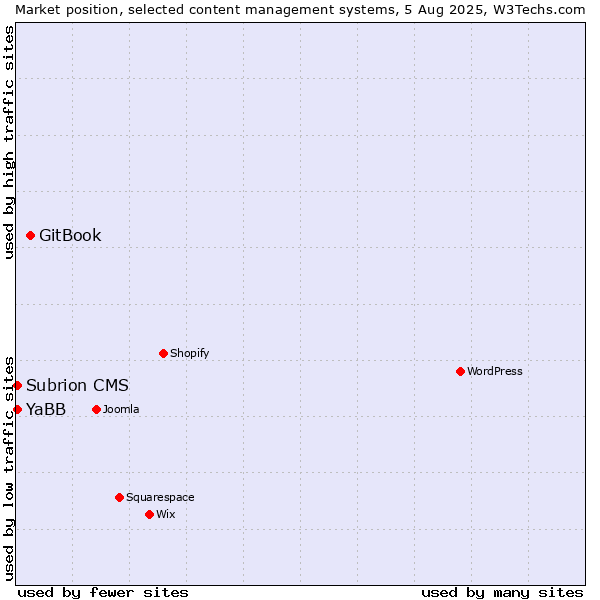 Market position of GitBook vs. YaBB vs. Subrion CMS