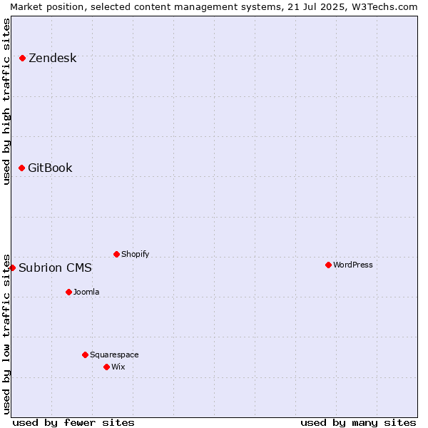 Market position of Zendesk vs. GitBook vs. Subrion CMS