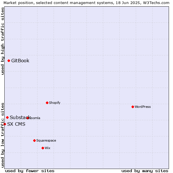 Market position of GitBook vs. Substack vs. SX CMS