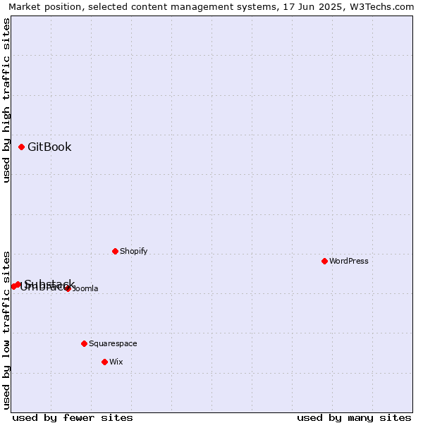 Market position of GitBook vs. Substack vs. Umbraco