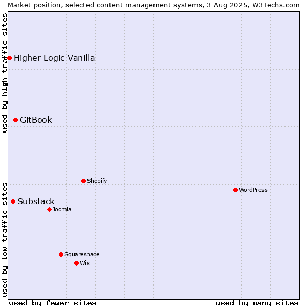 Market position of GitBook vs. Substack vs. Higher Logic Vanilla