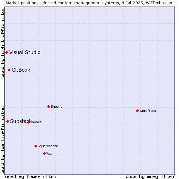 Market position of GitBook vs. Substack vs. Visual Studio