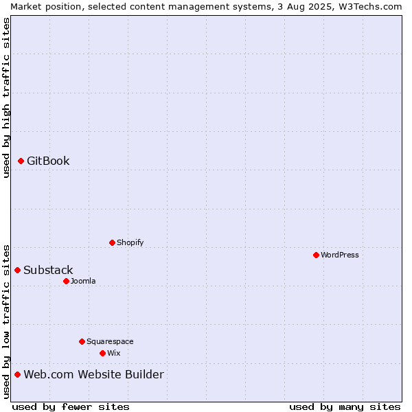 Market position of GitBook vs. Substack vs. Web.com Website Builder