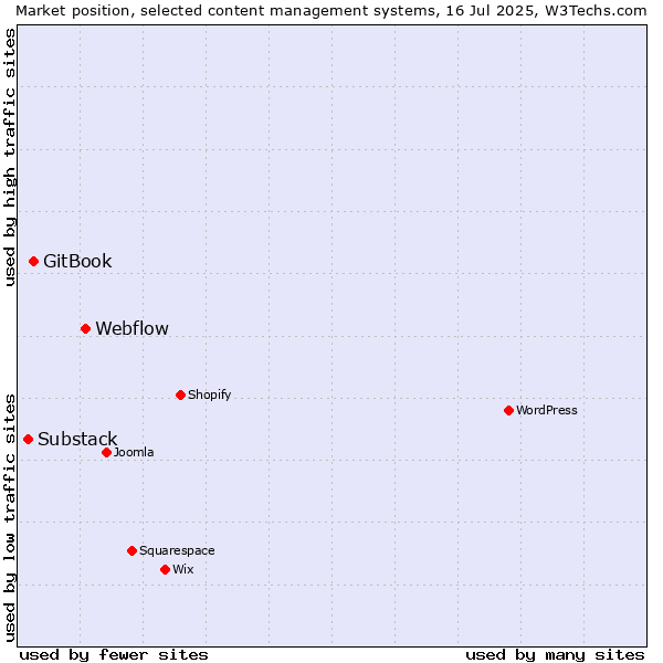 Market position of Webflow vs. GitBook vs. Substack