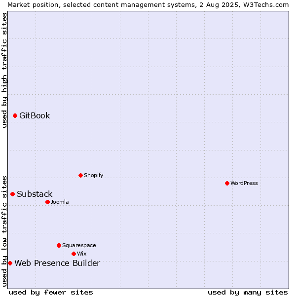 Market position of GitBook vs. Substack vs. Web Presence Builder