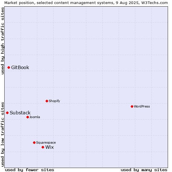 Market position of Wix vs. GitBook vs. Substack