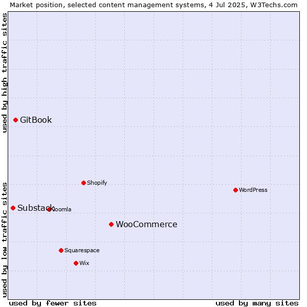 Market position of WooCommerce vs. GitBook vs. Substack
