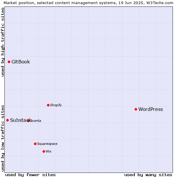 Market position of WordPress vs. GitBook vs. Substack