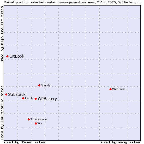 Market position of WPBakery vs. GitBook vs. Substack