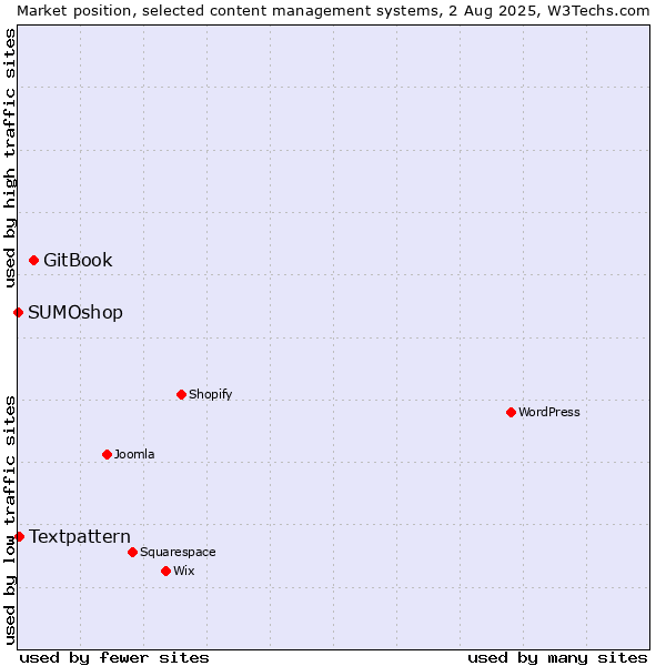 Market position of GitBook vs. Textpattern vs. SUMOshop