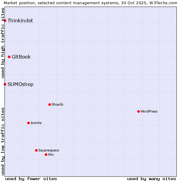 Market position of GitBook vs. Thinkindot vs. SUMOshop