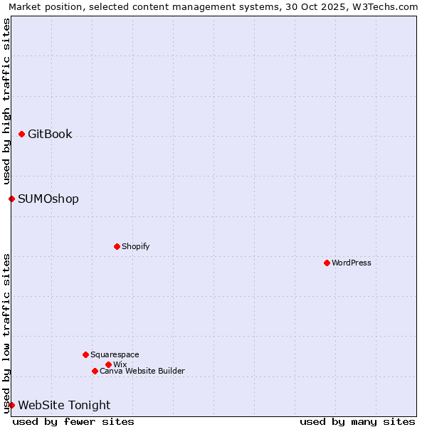 Market position of GitBook vs. SUMOshop vs. WebSite Tonight