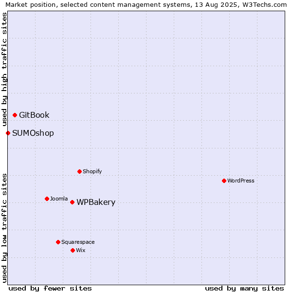 Market position of WPBakery vs. GitBook vs. SUMOshop