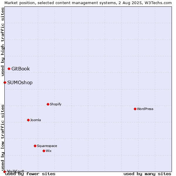 Market position of GitBook vs. SUMOshop vs. Yo!Kart