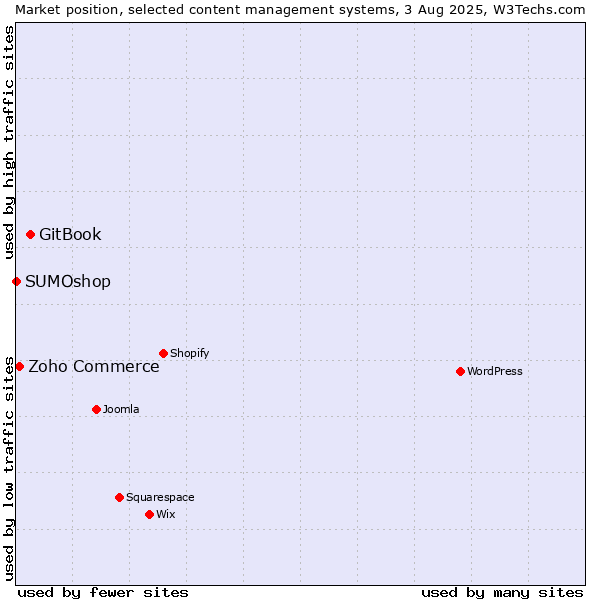 Market position of GitBook vs. Zoho Commerce vs. SUMOshop