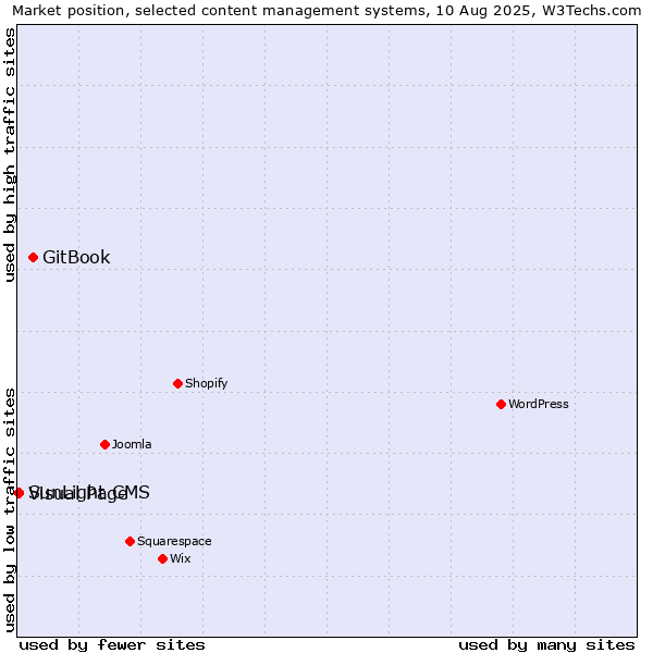 Market position of GitBook vs. Visual Page vs. SunLight CMS