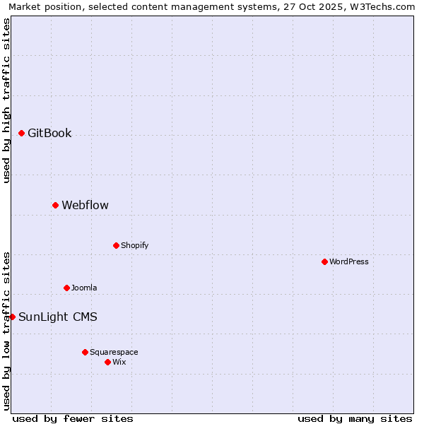 Market position of Webflow vs. GitBook vs. SunLight CMS