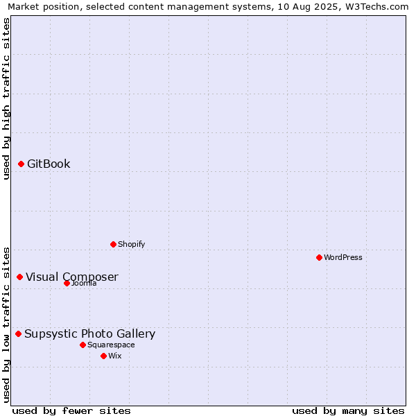 Market position of GitBook vs. Visual Composer vs. Supsystic Photo Gallery