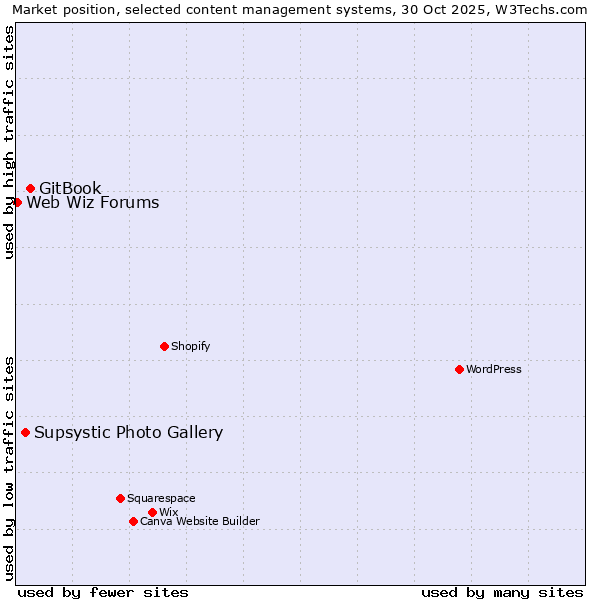 Market position of GitBook vs. Supsystic Photo Gallery vs. Web Wiz Forums
