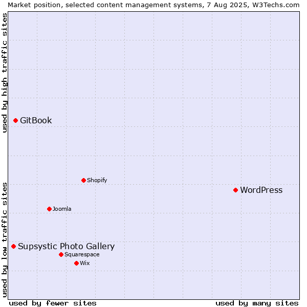 Market position of WordPress vs. GitBook vs. Supsystic Photo Gallery