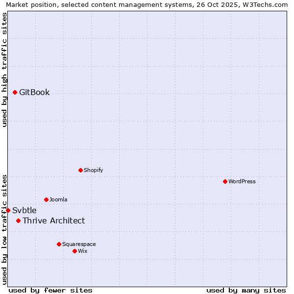 Market position of Thrive Architect vs. GitBook vs. Svbtle