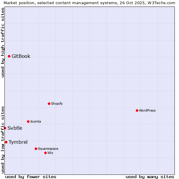 Market position of GitBook vs. Tymbrel vs. Svbtle