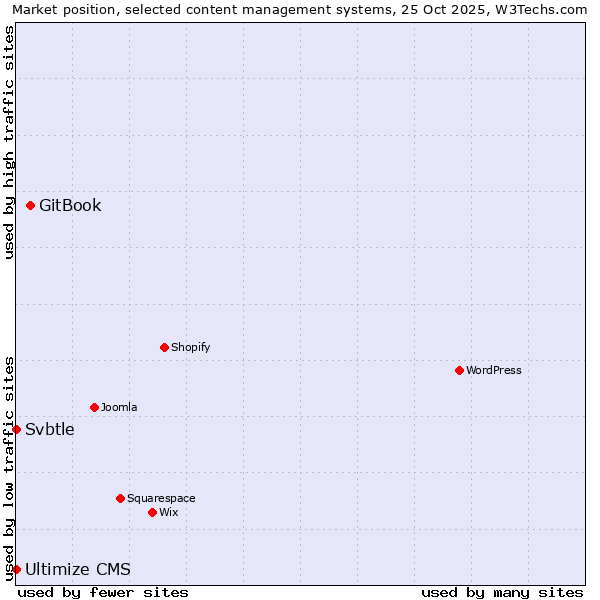 Market position of GitBook vs. Svbtle vs. Ultimize CMS