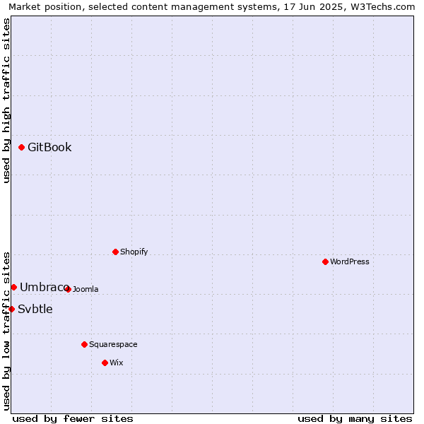 Market position of GitBook vs. Umbraco vs. Svbtle