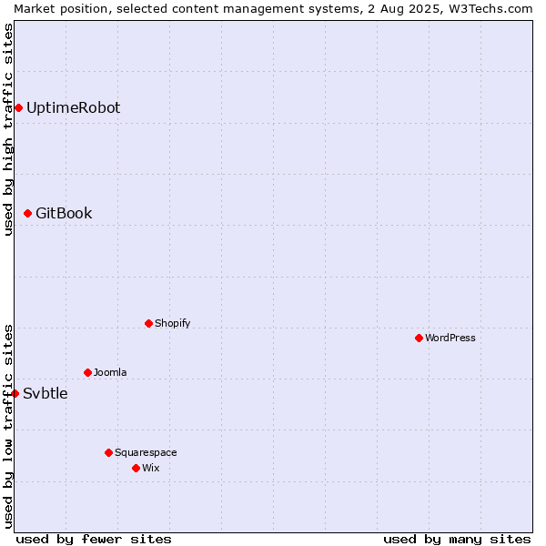 Market position of GitBook vs. UptimeRobot vs. Svbtle