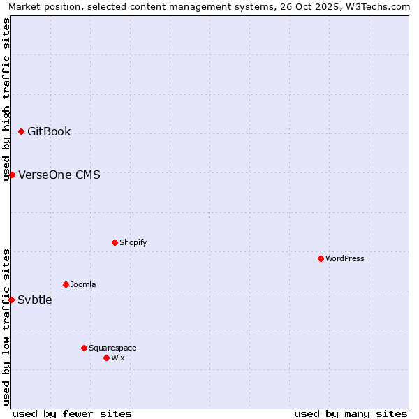Market position of GitBook vs. VerseOne CMS vs. Svbtle