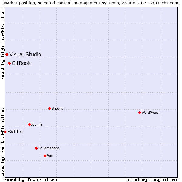 Market position of GitBook vs. Visual Studio vs. Svbtle