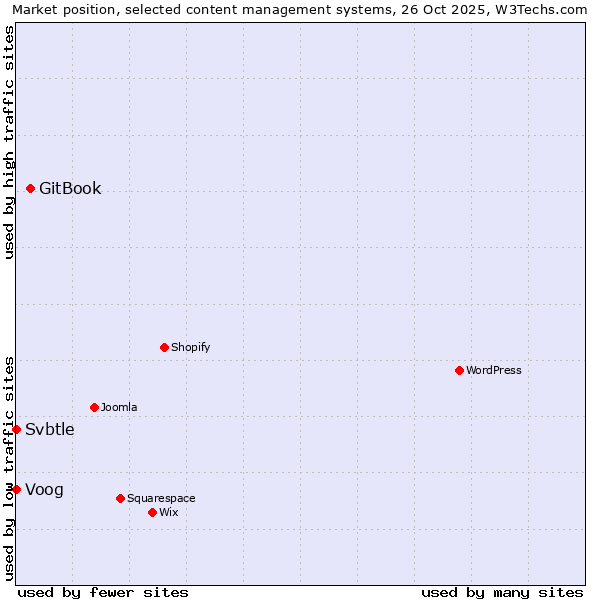 Market position of GitBook vs. Voog vs. Svbtle