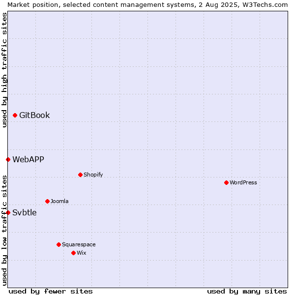 Market position of GitBook vs. Svbtle vs. WebAPP