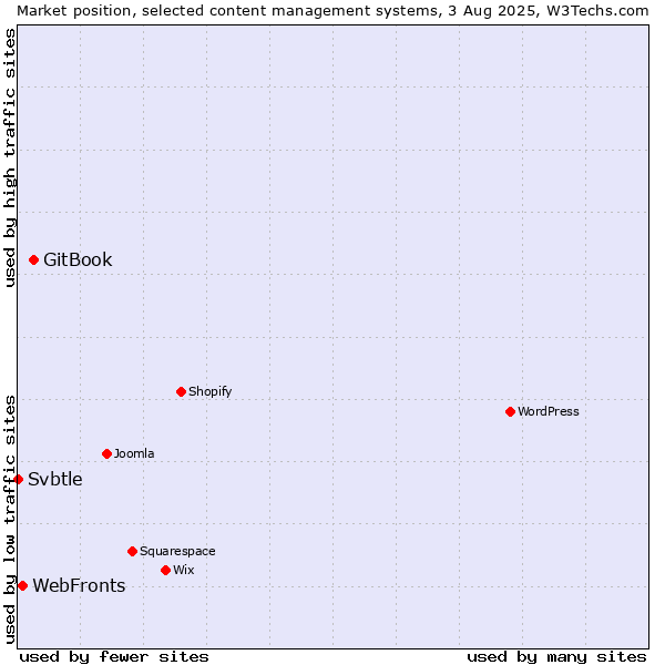 Market position of GitBook vs. WebFronts vs. Svbtle