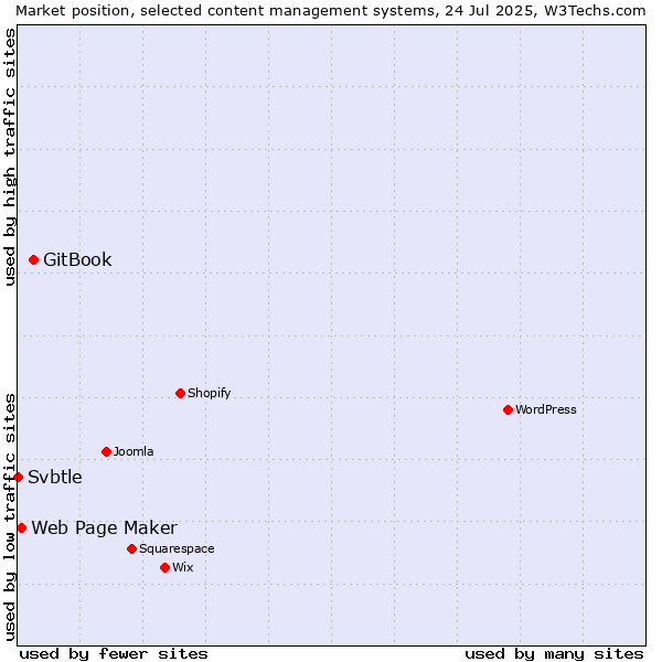 Market position of GitBook vs. Web Page Maker vs. Svbtle