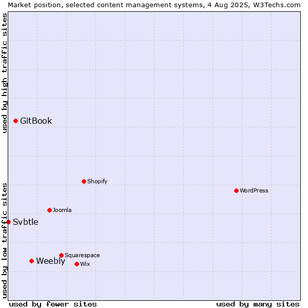 Market position of Weebly vs. GitBook vs. Svbtle