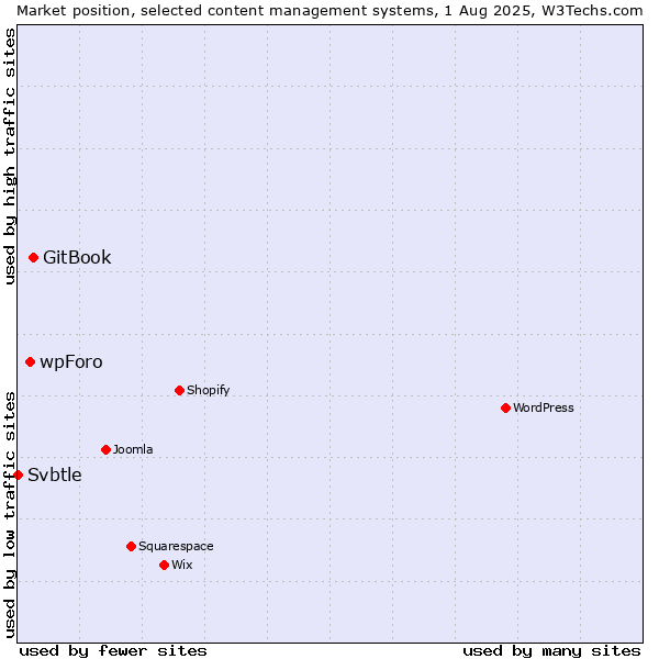 Market position of GitBook vs. wpForo vs. Svbtle