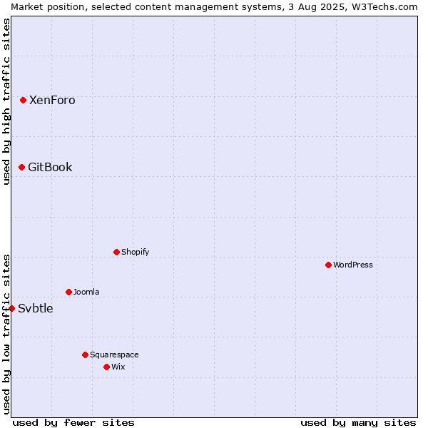 Market position of XenForo vs. GitBook vs. Svbtle