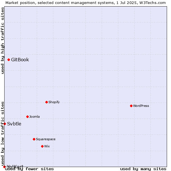 Market position of GitBook vs. Svbtle vs. Yo!Kart