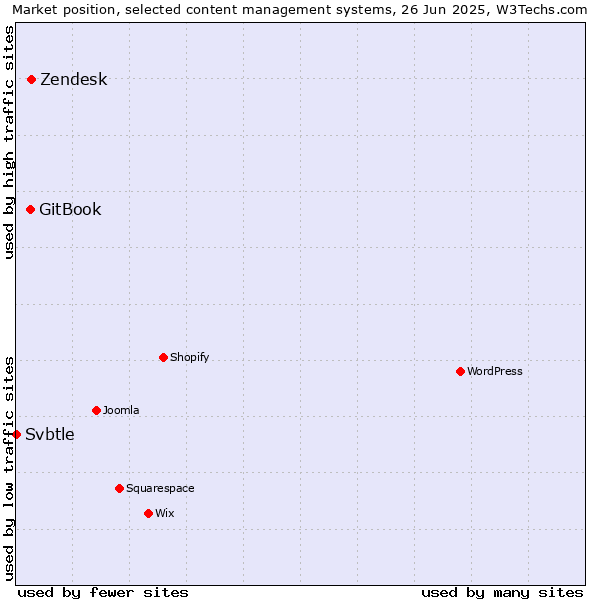 Market position of Zendesk vs. GitBook vs. Svbtle