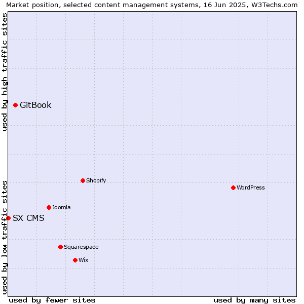 Market position of GitBook vs. SX CMS