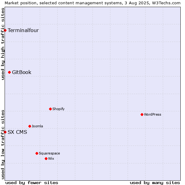 Market position of GitBook vs. Terminalfour vs. SX CMS