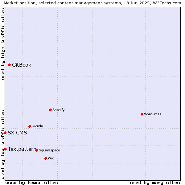 Market position of GitBook vs. Textpattern vs. SX CMS