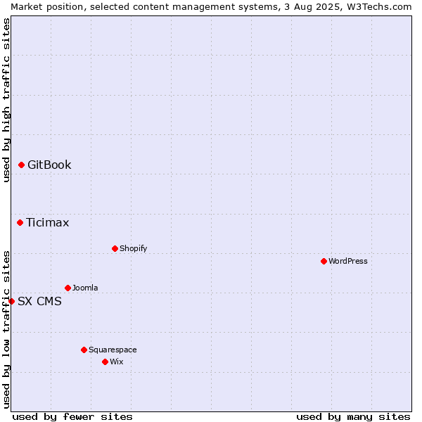 Market position of GitBook vs. Ticimax vs. SX CMS