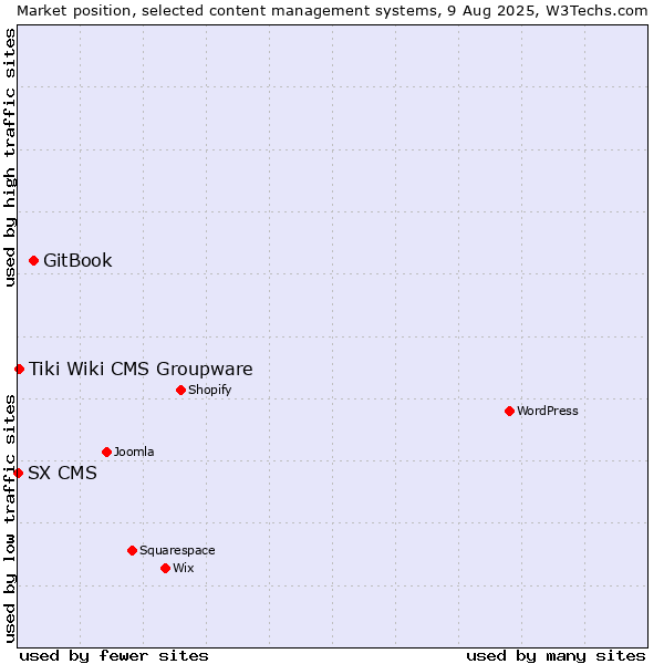 Market position of GitBook vs. Tiki Wiki CMS Groupware vs. SX CMS