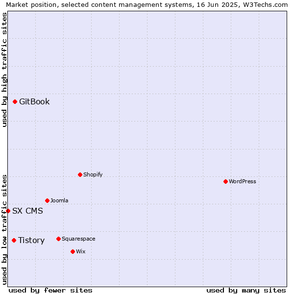 Market position of GitBook vs. Tistory vs. SX CMS