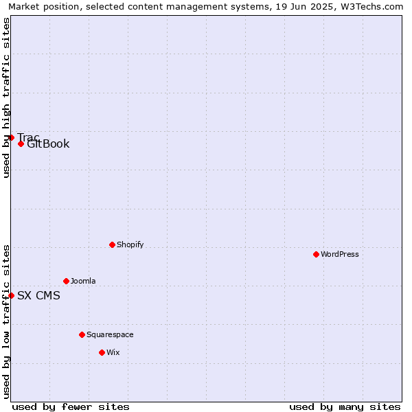 Market position of GitBook vs. Trac vs. SX CMS