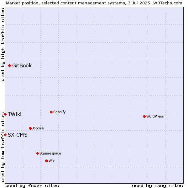 Market position of GitBook vs. SX CMS vs. TWiki