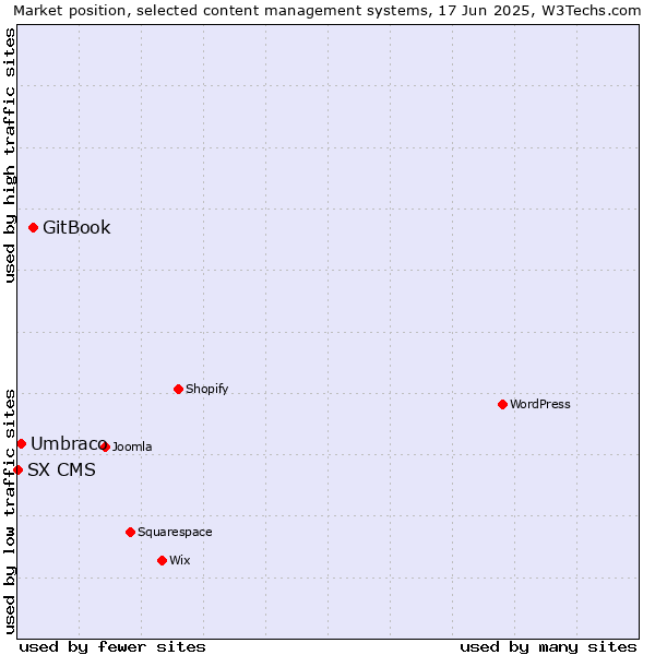 Market position of GitBook vs. Umbraco vs. SX CMS