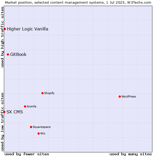 Market position of GitBook vs. Higher Logic Vanilla vs. SX CMS